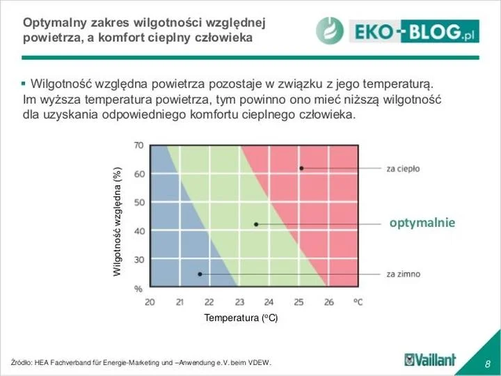 Optymalna wilgotność powietrza w domu – klucz do zdrowia i komfortu